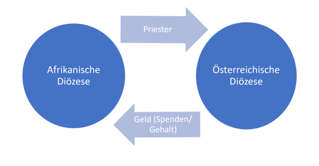 Schaubild Priester Spende