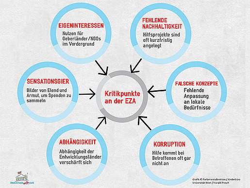 Grafik zu den Kritikpunkten an der Entwicklungszusammenarbeit